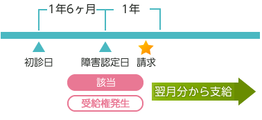 本来請求 - 障害認定日から1年以内に申請する場合 -