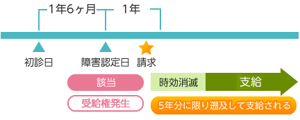 遡及請求 - 障害認定日から1年を経過してから申請する場合 -